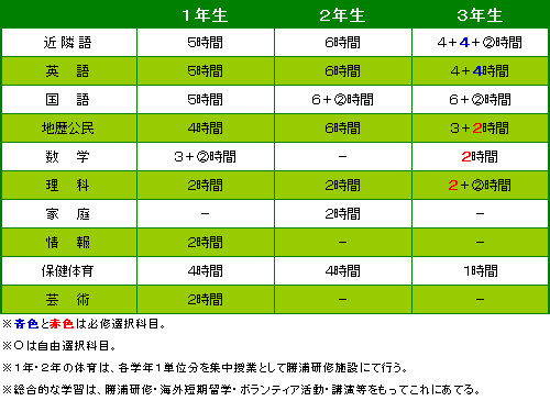 カリキュラム 学校法人関東国際学園 関東国際高等学校